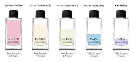 diferença eau toilette eau parfum|pure perfume vs eau de toilette.